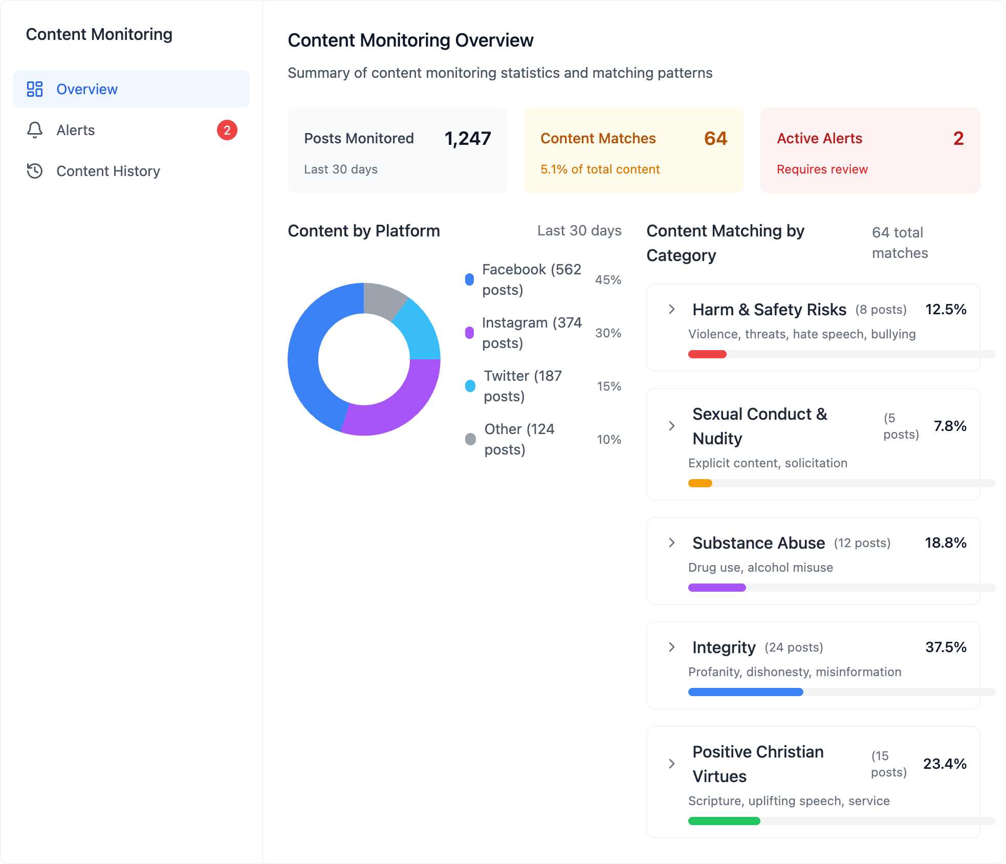Content Monitoring Dashboard showing navigation tabs and detailed content analysis